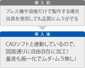 CADソフトと連動しているので、図面通りに自由自在に加工！量産も画一化でムダ・ムラ無し！